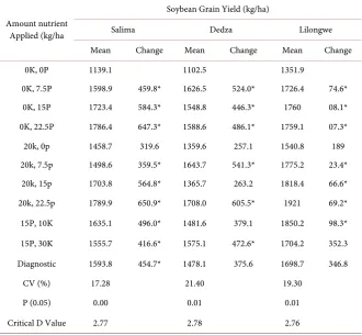 Table 3. Soybean grain yield and change in grain yield relative to the control (Change) due to application of different fertilizer rates at Salima, Dedza and Lilongwe