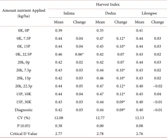 Table 4. Variation in harvest index and change relative to the control (Change) due to application of fertilizers