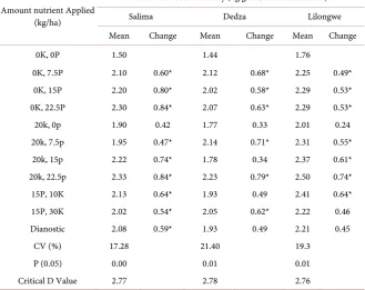 Table 6. Agronomic use efficiency of phosphorous (AEP) and changes in AEP relative to the control (Change) in soybean