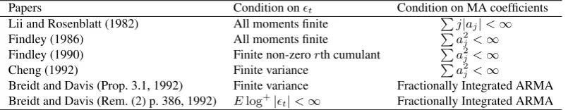 Table 1. Uniqueness conditions for the non-Gaussian MA representation (1)