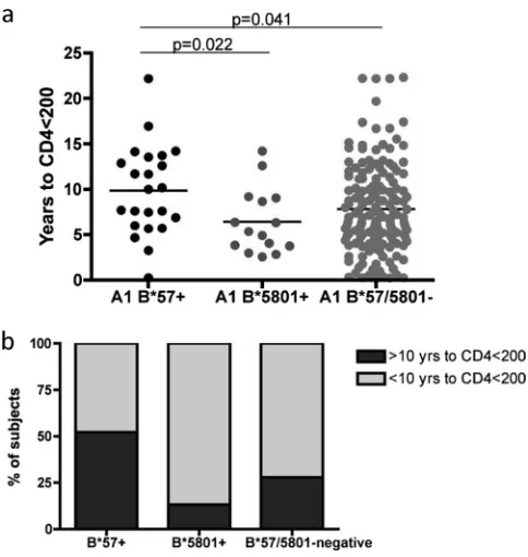 FIG. 1. HLA-B*57, but not HLA-B*5801, is associated with alower rate of disease progression in clade A1-infected subjects than
