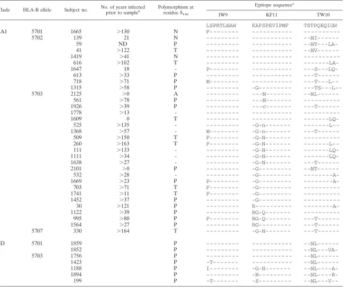 TABLE 1. p24 sequences in HLA-B*57� subjects infected by clades A1 and D