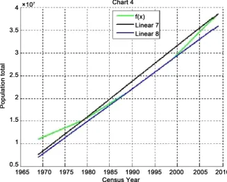 Figure 4. This chart was obtained from a set of data ranging from [1979, 1989] in green dotted line to [1979, 1999] in red and the green function(f(x))