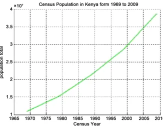 Figure 1. The Kenya population census data since 1969 to 2009 were plotted to see the behaviour of the data as soon shown above in green
