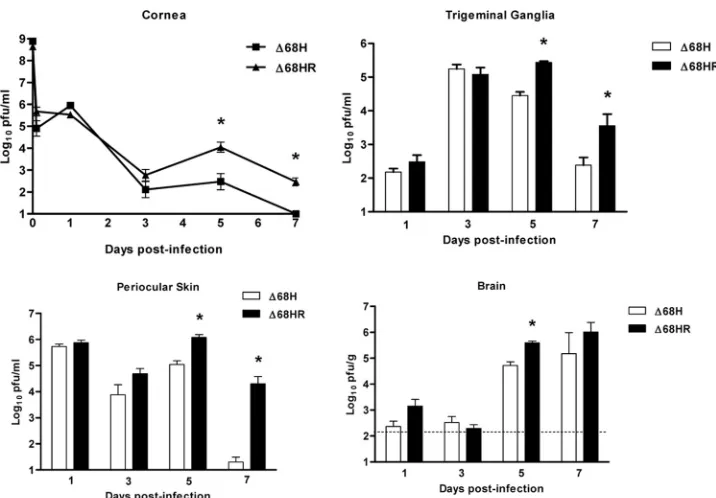 FIG. 1. Beclin 1 binding is important for efﬁcient HSV-1 growth following corneal infection
