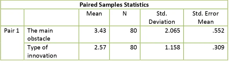 Table 3: Descriptive Statistics for the cost impact on innovation 