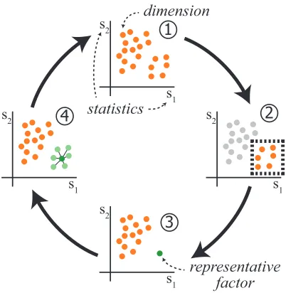Fig. 1. An illustration of our representative factor generation method.Two statisticsthe relation of the factor to the represented dimensions and the other di-mensions (4)