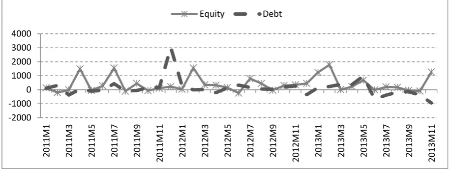 Figure 5: Monthly equity and debt inflows (USD million) 