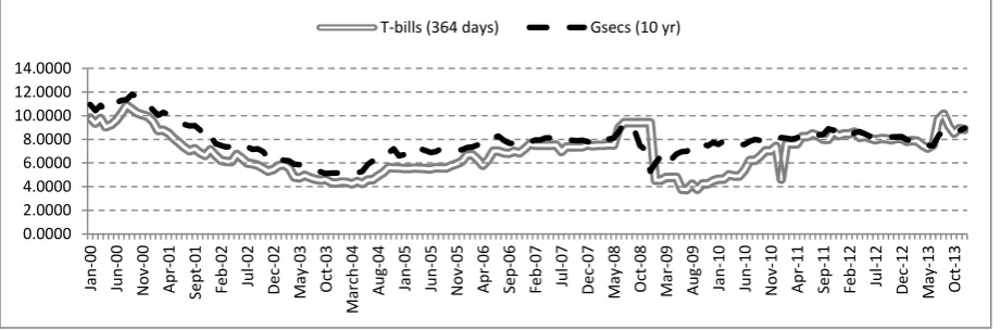 Figure 8: Indian short and long term interest rates 