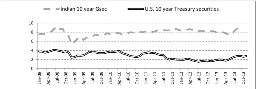 Figure 10: Indian 10-year G-sec yields compared to US 