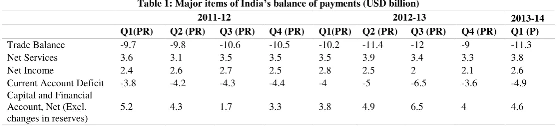 Table 1: Major items of India’s balance of payments (USD billion) 