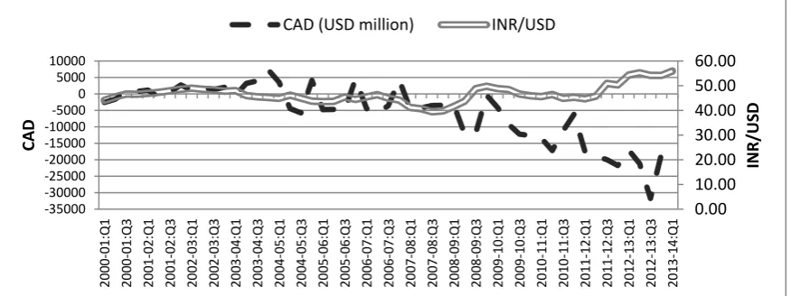 Figure 2: Quarterly CAD and exchange rate movements 