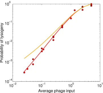 FIG. 1. Red circles show the fraction of bacteria that entered ly-sogeny as a function of the API (overall phage/bacterium ratio) in