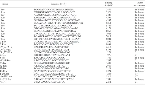 TABLE 1. Primers used to obtain viral sequence of HCV subtype 3a