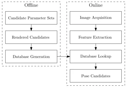 Figure 2.1: Pose estimation system structure, indicating offline and online components.