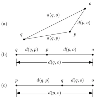 Figure 4.2: Visualisation of the object-pivot distance constraint: (a) Non-extreme case: d(q, o) ≤ d(q, p) + d(p, o) (b) Extreme case: d(q, o) = d(q, p) + d(p, o) where d(q, p) and d(p, o) reinforce each other (c) Extreme case: |d(q, p)−d(p,o)| = d(q,o) wh