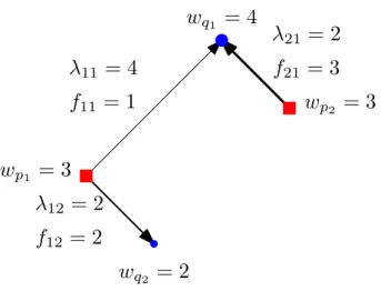 Figure 4.3: Example of an EMD match between two signatures. The source signature is represented by red squares, and have equal weights of 3 each