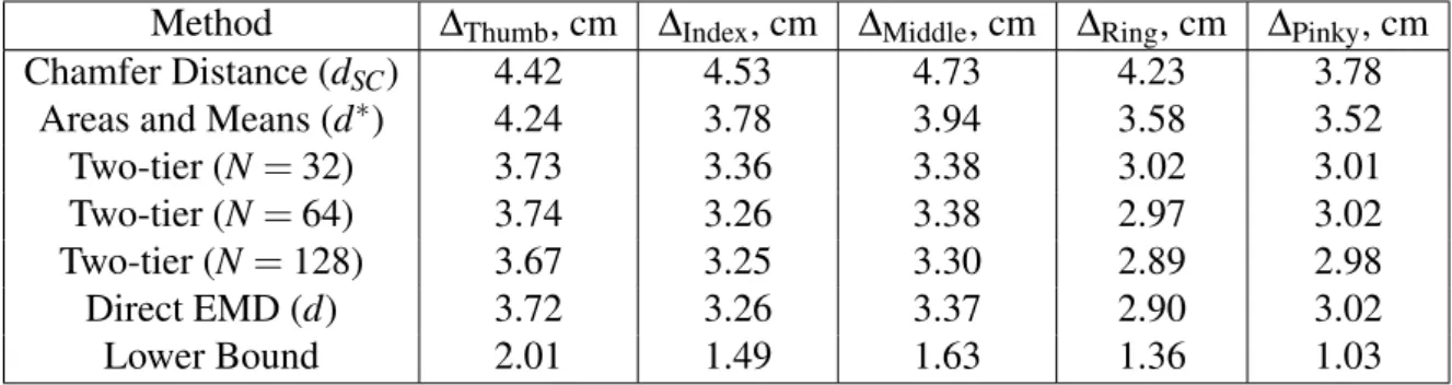Table 6.2: Average fingertip position error per finger compared with ground truth for nearest neighbour.