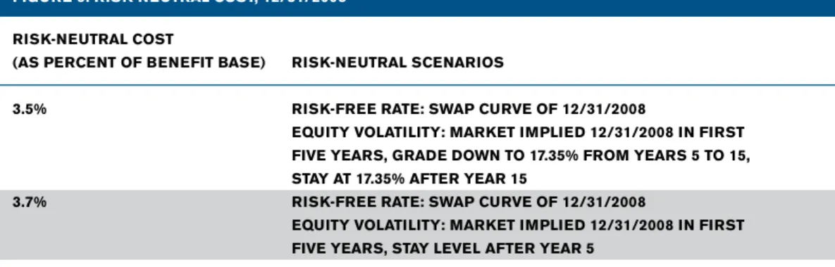 fIgure 6: rIsK-neuTral CosT, 12/31/2008