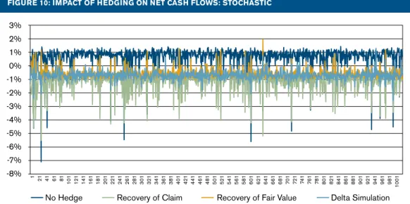 fIgure 9: ImPaCT of hedgIng on Cash flows: sToChasTIC