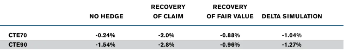 Figure 10 shows that some of the ratios of no hedging drop deep down toward the bottom of the chart