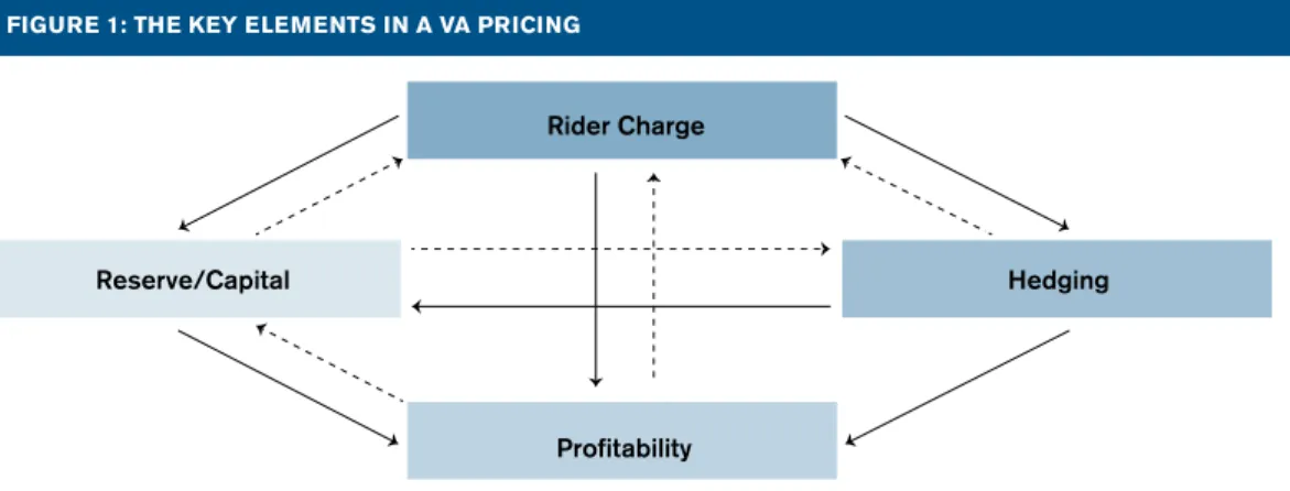 fIgure 1: The Key elemenTs In a Va PrICIng