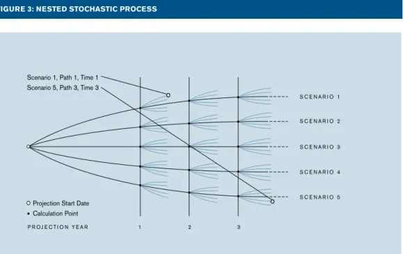 Figure 3 depicts a generic nested stochastic process. 