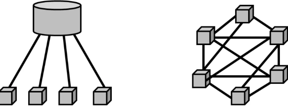 Figure 1.2: Client/Server vs. Peer-to-Peer - In a C/S-based MMVE, all users run clients which are connected to a server cluster which stores and runs the virtual world