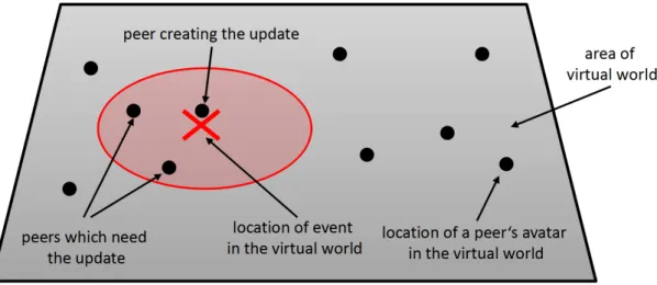 Figure 2.1: Overview of an MMVE - Schematic representation of a virtual world