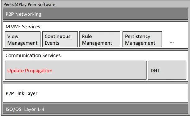 Figure 2.2: peers@play - Architecture of the peers@play peer software