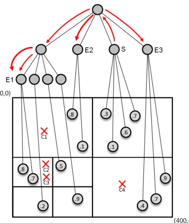 Figure 4.8: Election Example - Node S starts the election and generates four sample coordinates.