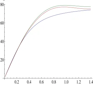 Figure 5: The maximum eigenvalue as a function of ˆa from the scatter-ing matrices given by equation (15) (Blue line), the upper bound to themaximum eigenvalue from the Toeplitz approximation to a scatteringmatrix given by equation (23) (Green line) and the ﬁnal approximationderived from equation to the maximum eigenvalue given by equation(64) (Red line).