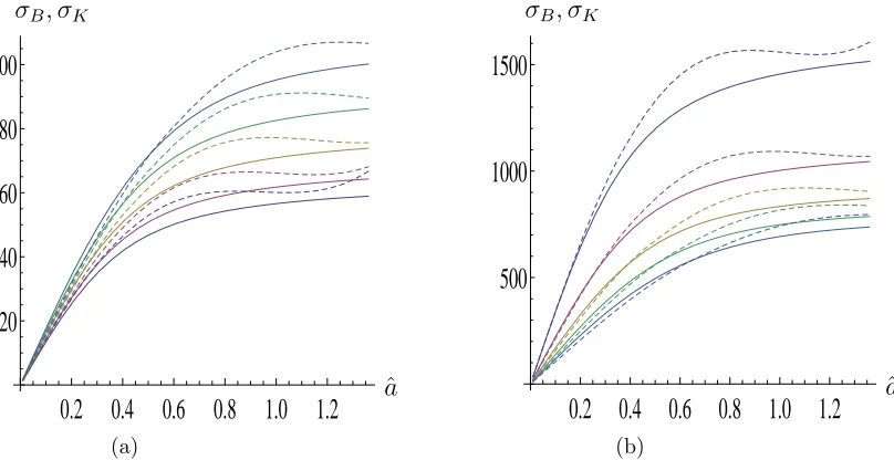 Figure 6: These plots show the approximation to the largest eigenvalue110mm (blue). The other system parameters are ﬁxed with the numberof array elements, N = 64 and the array aperture, (dashed lines), equation (64), and the nu-(in both cases a prefactor t