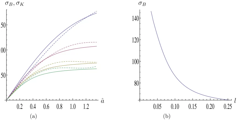 Figure 8: These plots demonstrate the eﬀect of varying the length ofthe array,(red), 128mm (yellow), 256mm (green)), withdthe largest eigenvalue (dashed lines), equation (64), and the numer-ically calculated eigenvalue from the scattering matrix (solid lin