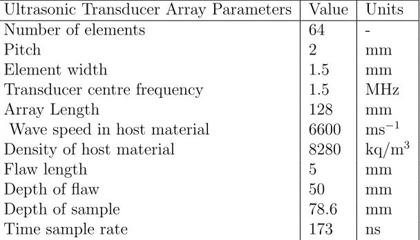 Table 1: Parameters used in the ﬁnite element simulations of a homo-geneous medium with a horizontal crack inclusion.