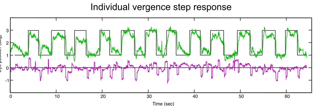 Fig. 7. Example of the saccades occurring during a vergence stimulation series of 1-3° vergence jumps over 12 irregular cycles (black line)