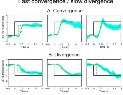 Fig. 9. Examples of vergence movements from three individuals with typical convergence responses but slow divergence movements, plotted with the same conventions as Fig