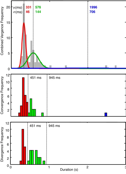 Table I: Vergence Dynamics Parameters for the Vergence Groupings 