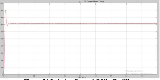 Figure (a) 3 Phase AC Input Current and 3 Phase AC Input Voltage  