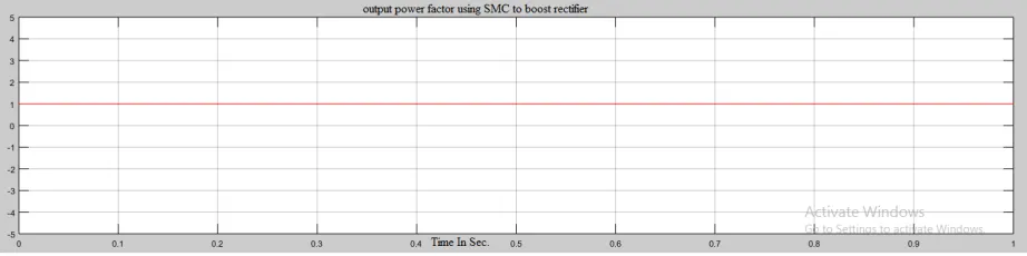 Figure (e) Power Factor using SMC to The Boost Rectifier Circuit   