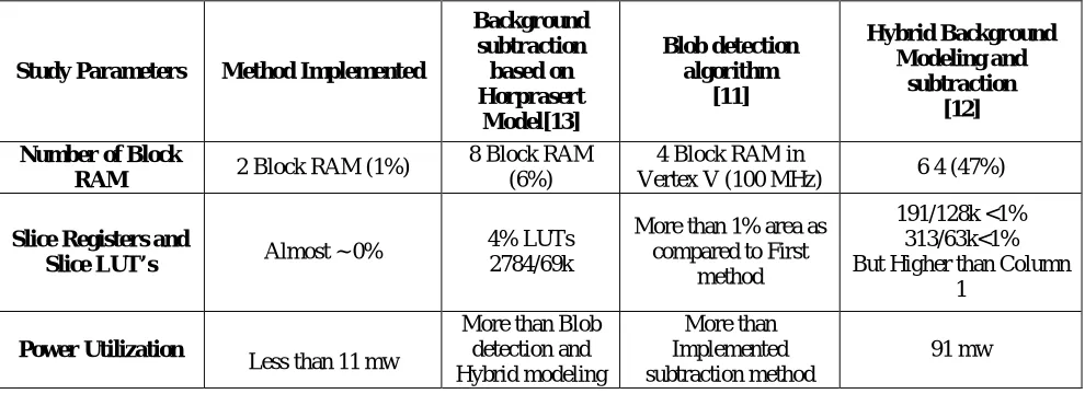 Table 1 gives a comparitive study of some methods used for background subtraction application to detect object is compared in below chart