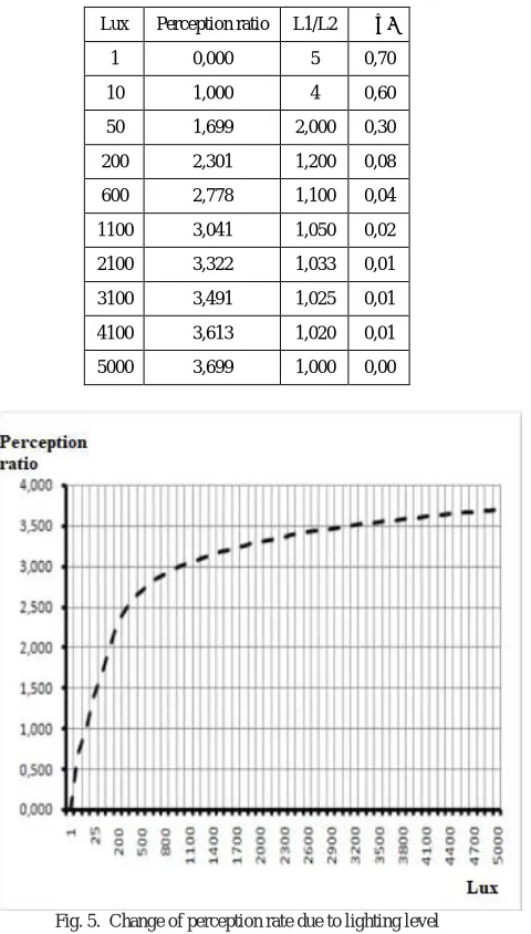 Fig. 5.  Change of perception rate due to lighting level 