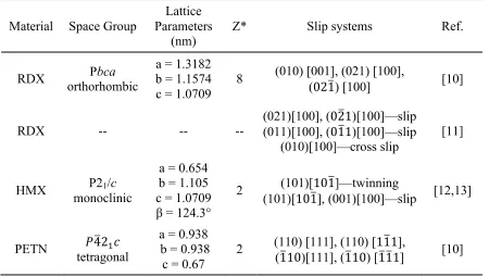 Table 1.1:  Crystallographic Parameters and Slip Systems for RDX, HMX, and PETN. 