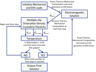 Figure 3.1:  Computational algorithm for coupled electromagnetic-thermo-mechanical model