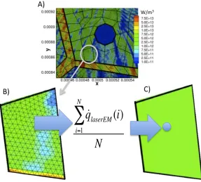 Figure 3.2:  Mapping method for transfer of laser heat generation rate from EM domain to thermo-mechanical domain