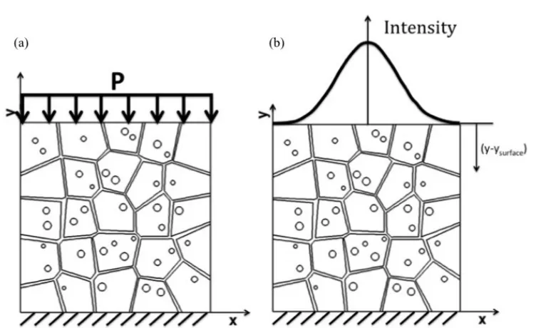 Figure 4.1:  The RDX-polymer aggregate with boundary conditions and loading from (a) Compressive pressure load, and (b) Incident laser intensity