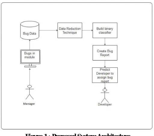 Figure 1 : Proposed System Architecture  