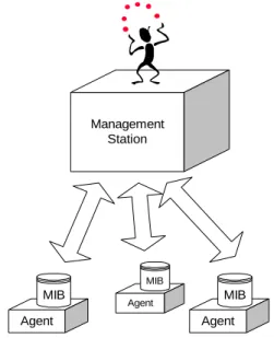 Figure 1 – Generic Network Management Model.