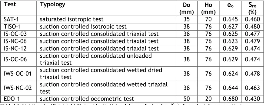 Table 1 Initial diameter (Do), height (Ho), void ratio (eo) and degree of saturation (Sro) of samples (after compaction)