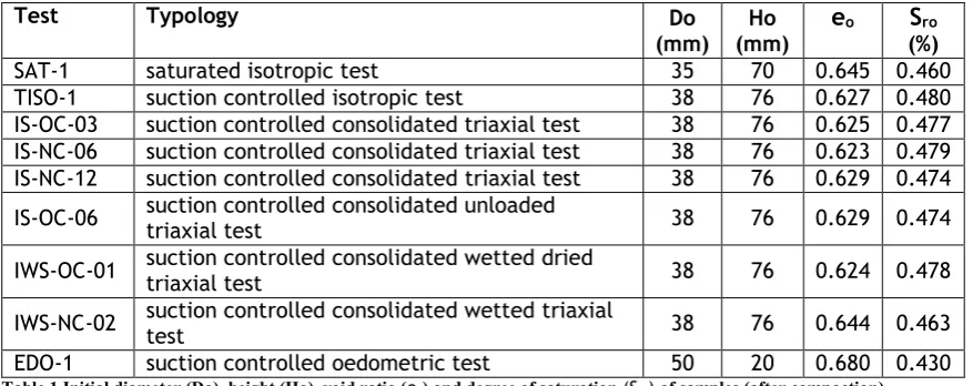 Table 1 Initial diameter (Do), height (Ho), void ratio (eo) and degree of saturation (Sro) of samples (after compaction)